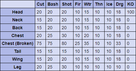 Basarios Hitzones & Weaknesses